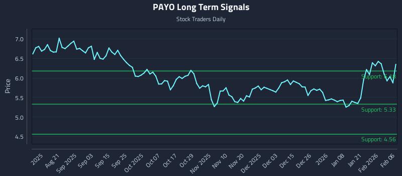 PAYO Long Term Analysis for February 7 2026