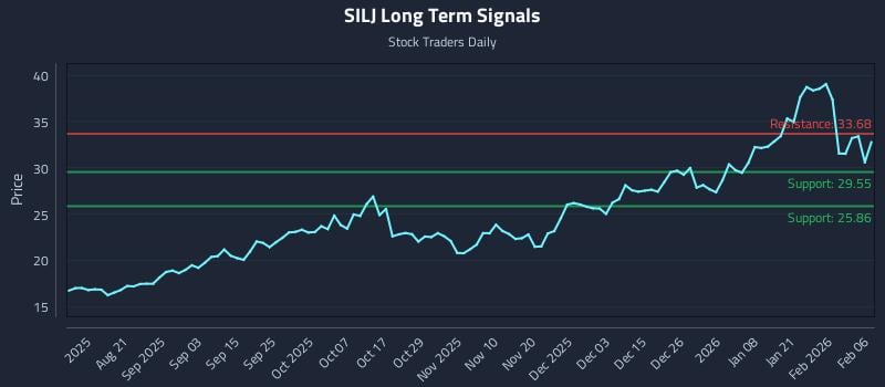 SILJ Long Term Analysis for February 7 2026 SILJ Long Term Analysis for February 7 2026
