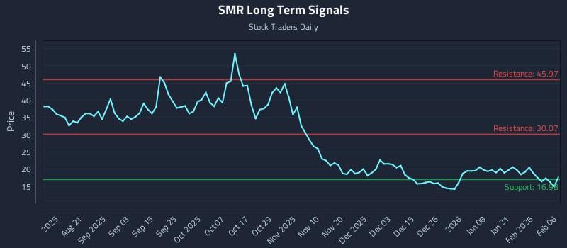 SMR Long Term Analysis for February 7 2026
