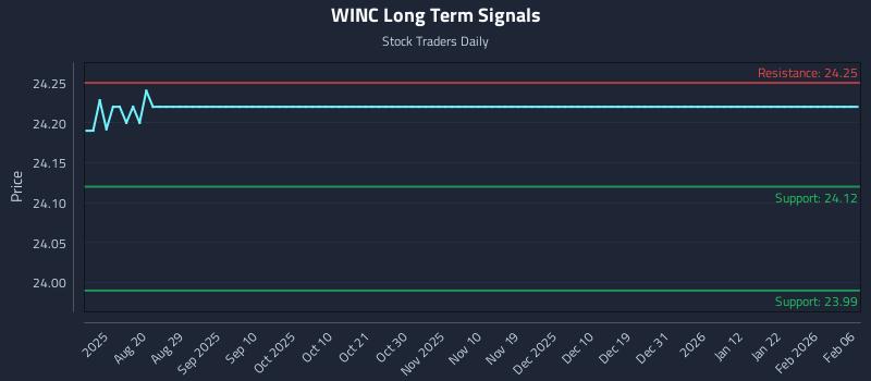 WINC Long Term Analysis for February 7 2026