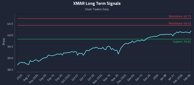 XMAR Long Term Analysis for February 7 2026