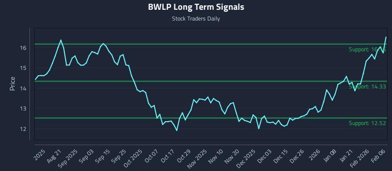 BWLP Long Term Analysis for February 7 2026
