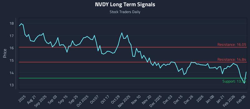NVDY Long Term Analysis for February 7 2026 NVDY Long Term Analysis for February 7 2026