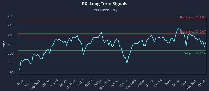 RXI Long Term Analysis for February 7 2026 RXI Long Term Analysis for February 7 2026