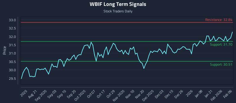 WBIF Long Term Analysis for February 7 2026