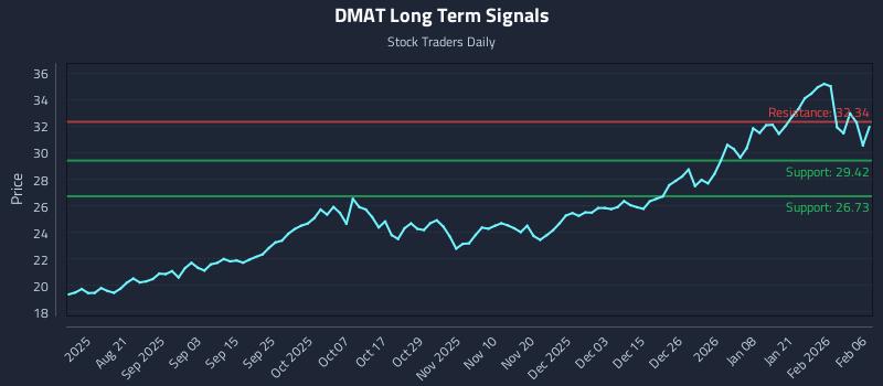 DMAT Long Term Analysis for February 7 2026
