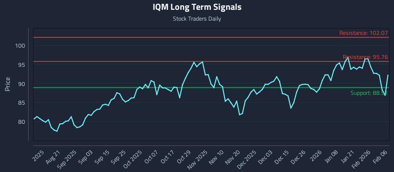 IQM Long Term Analysis for February 7 2026 IQM Long Term Analysis for February 7 2026