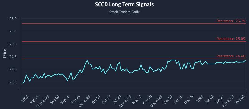 SCCD Long Term Analysis for February 7 2026