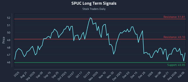 SPUC Long Term Analysis for February 7 2026