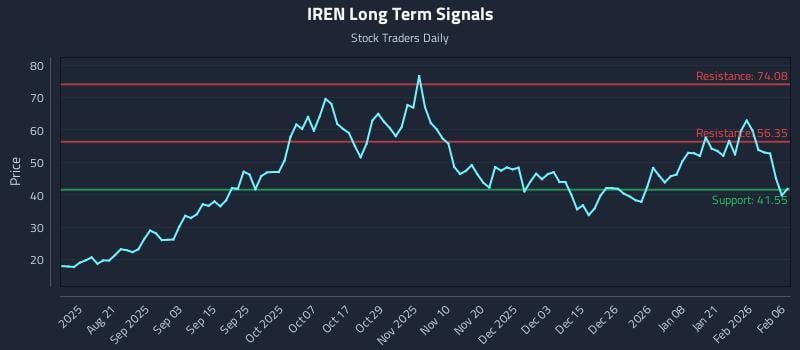 IREN Long Term Analysis for February 7 2026
