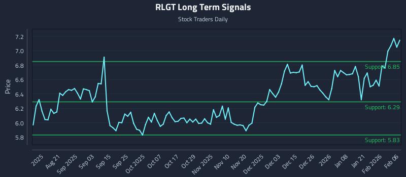 RLGT Long Term Analysis for February 7 2026