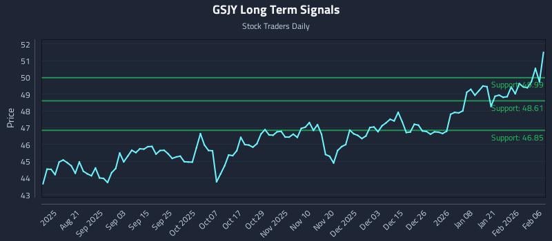 GSJY Long Term Analysis for February 7 2026