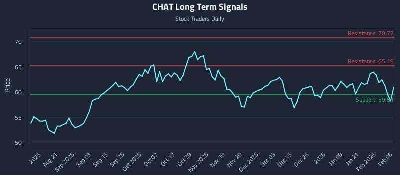 CHAT Long Term Analysis for February 7 2026