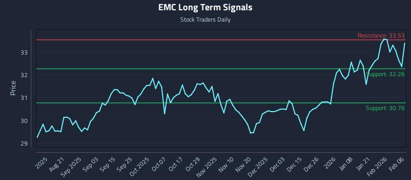 EMC Long Term Analysis for February 7 2026