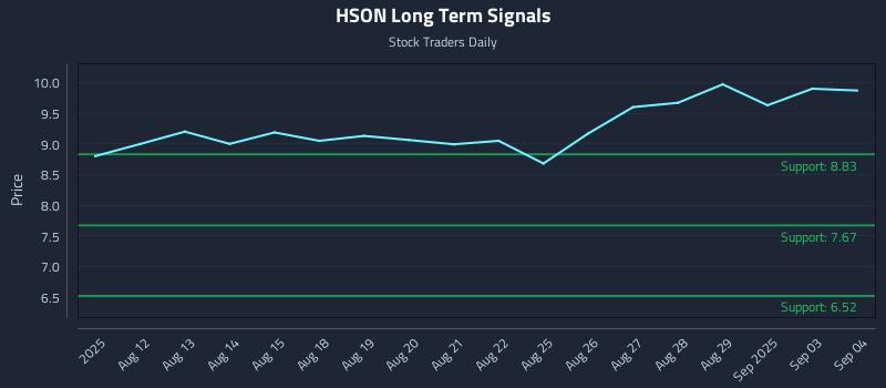 HSON Long Term Analysis for February 7 2026