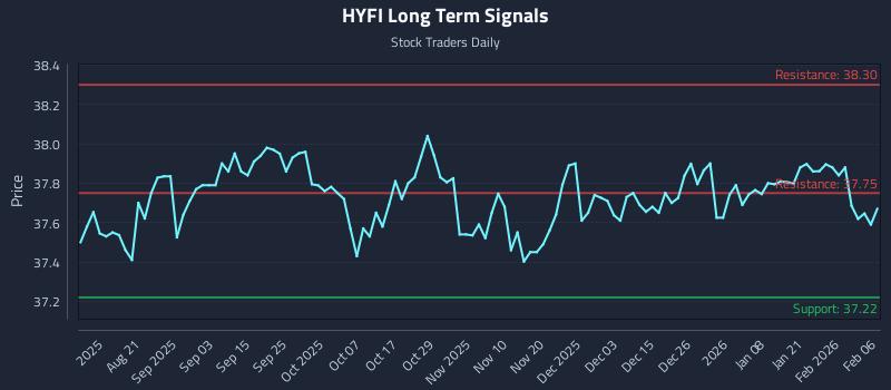 HYFI Long Term Analysis for February 7 2026