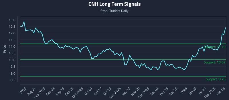 CNH Long Term Analysis for February 7 2026 CNH Long Term Analysis for February 7 2026