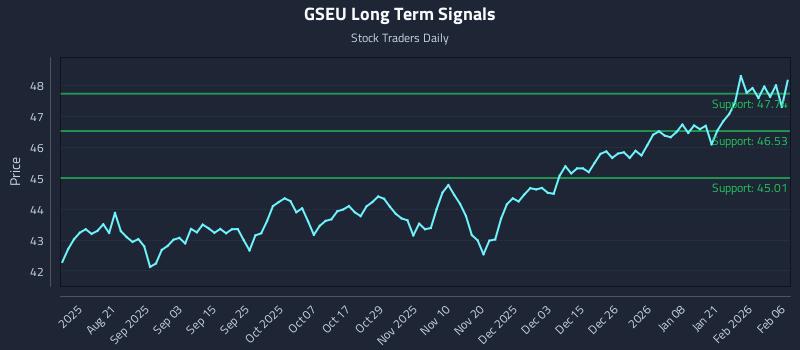 GSEU Long Term Analysis for February 7 2026 GSEU Long Term Analysis for February 7 2026