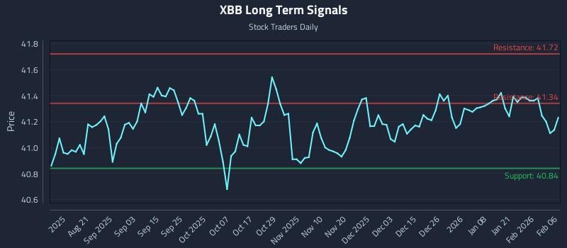 XBB Long Term Analysis for February 7 2026