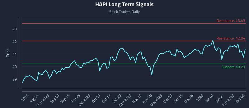HAPI Long Term Analysis for February 7 2026