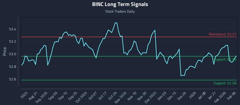 BINC Long Term Analysis for February 7 2026 BINC Long Term Analysis for February 7 2026