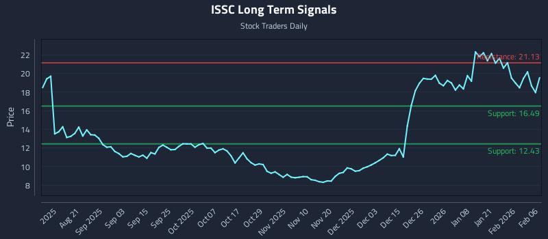 ISSC Long Term Analysis for February 7 2026