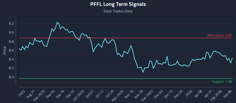 PFFL Long Term Analysis for February 7 2026 PFFL Long Term Analysis for February 7 2026