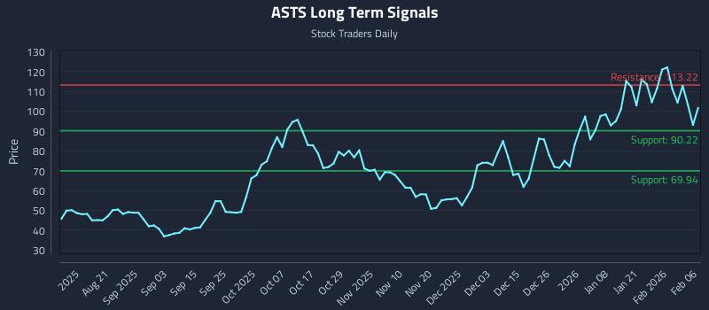 ASTS Long Term Analysis for February 7 2026