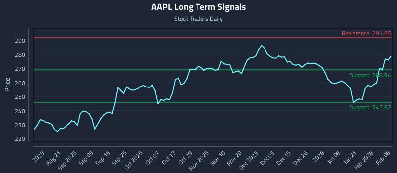 AAPL Long Term Analysis for February 7 2026 AAPL Long Term Analysis for February 7 2026