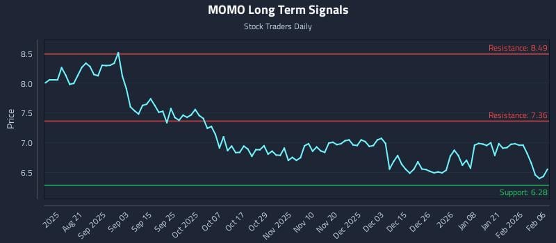 MOMO Long Term Analysis for February 7 2026