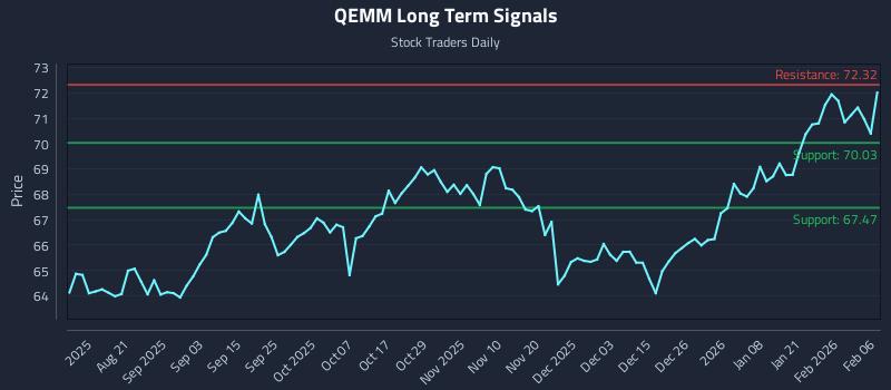 QEMM Long Term Analysis for February 7 2026 QEMM Long Term Analysis for February 7 2026