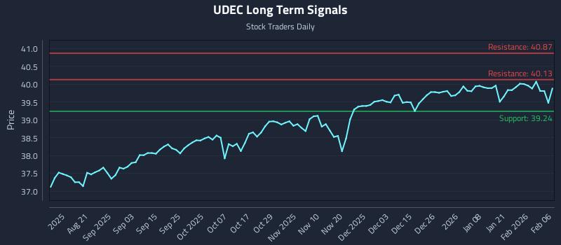 UDEC Long Term Analysis for February 7 2026