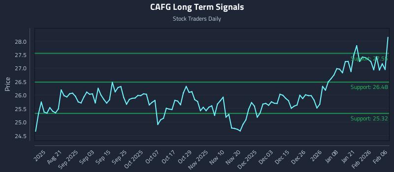 CAFG Long Term Analysis for February 7 2026 CAFG Long Term Analysis for February 7 2026