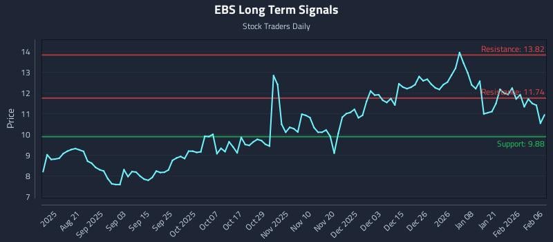 EBS Long Term Analysis for February 7 2026