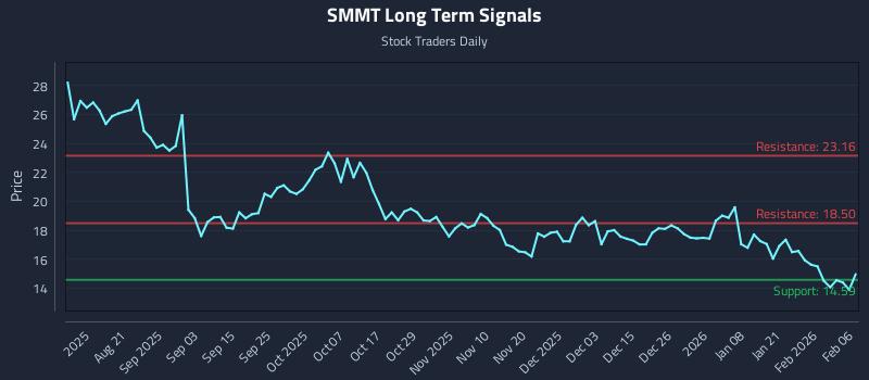 SMMT Long Term Analysis for February 7 2026