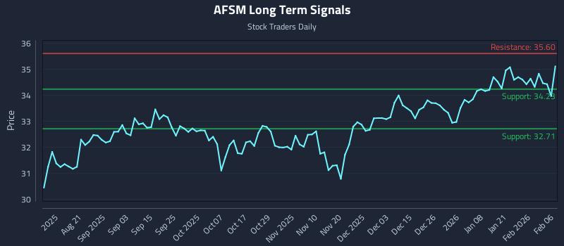 AFSM Long Term Analysis for February 7 2026