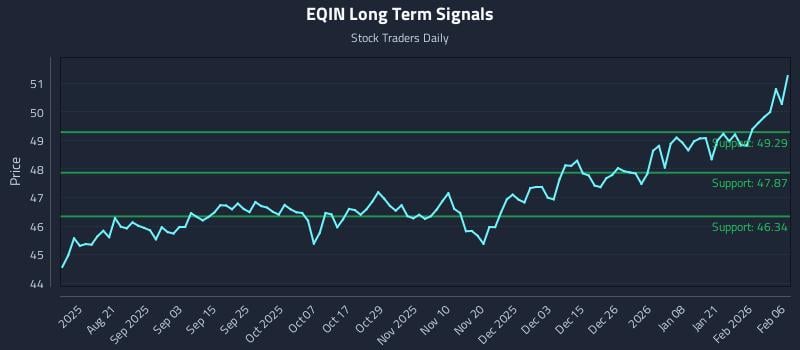 EQIN Long Term Analysis for February 7 2026 EQIN Long Term Analysis for February 7 2026