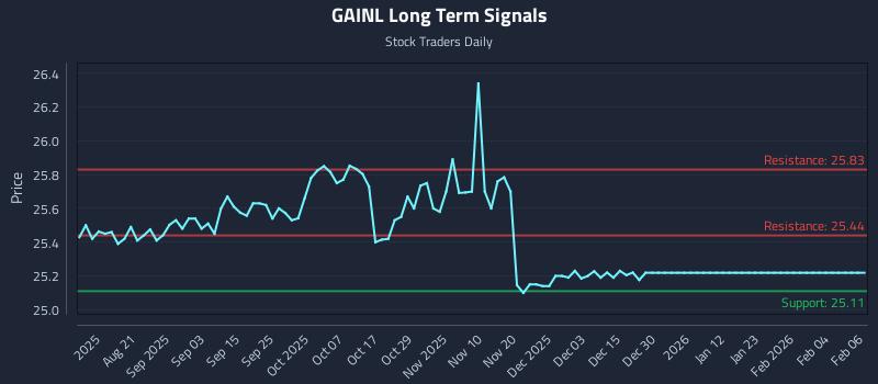 GAINL Long Term Analysis for February 7 2026