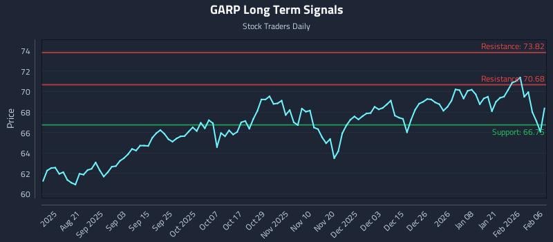 GARP Long Term Analysis for February 7 2026