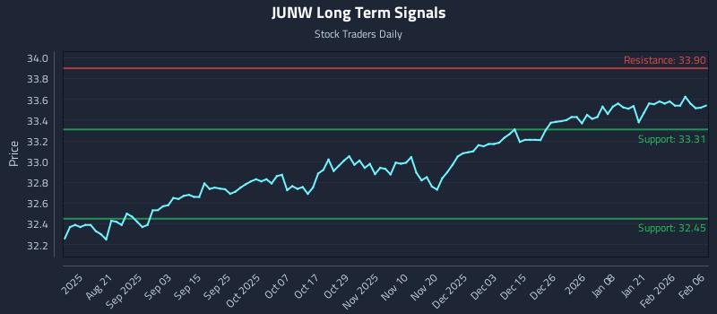 JUNW Long Term Analysis for February 7 2026