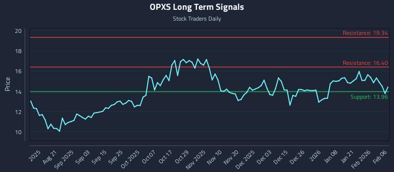 OPXS Long Term Analysis for February 7 2026