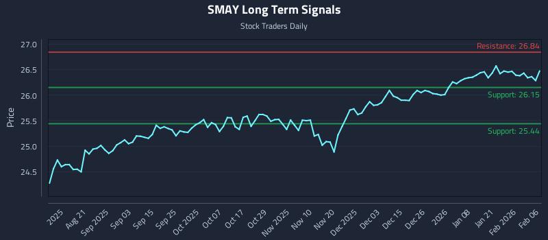SMAY Long Term Analysis for February 7 2026