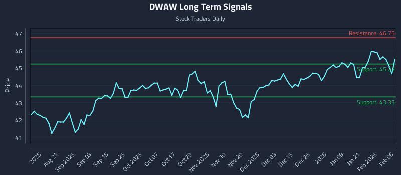 DWAW Long Term Analysis for February 7 2026 DWAW Long Term Analysis for February 7 2026