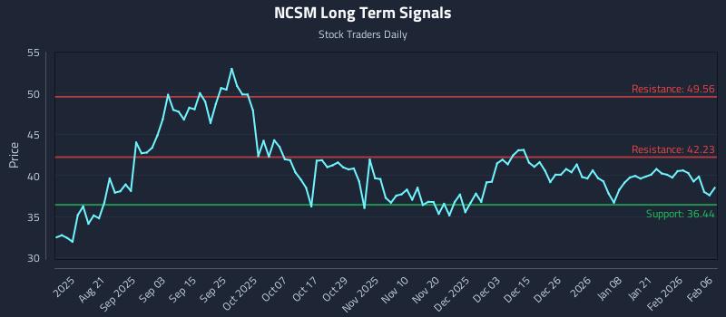 NCSM Long Term Analysis for February 7 2026 NCSM Long Term Analysis for February 7 2026