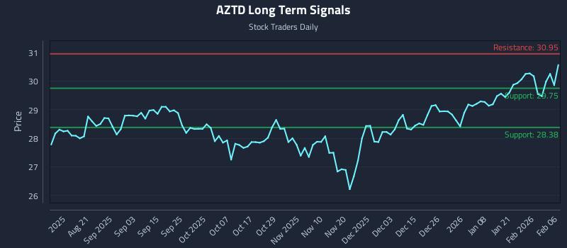 AZTD Long Term Analysis for February 7 2026 AZTD Long Term Analysis for February 7 2026