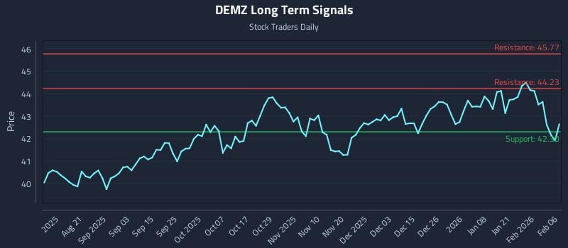 DEMZ Long Term Analysis for February 7 2026