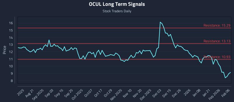 OCUL Long Term Analysis for February 7 2026