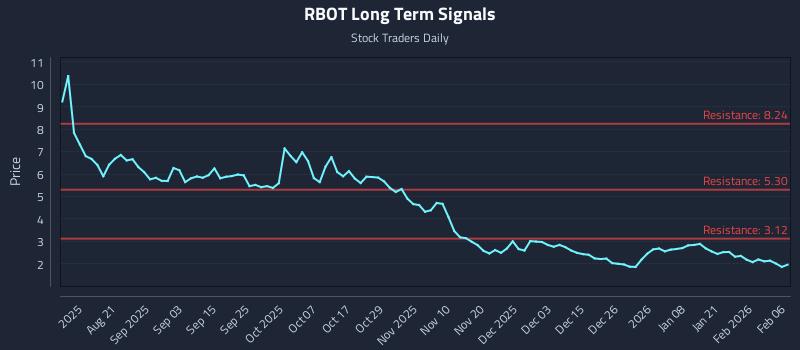 RBOT Long Term Analysis for February 7 2026 RBOT Long Term Analysis for February 7 2026