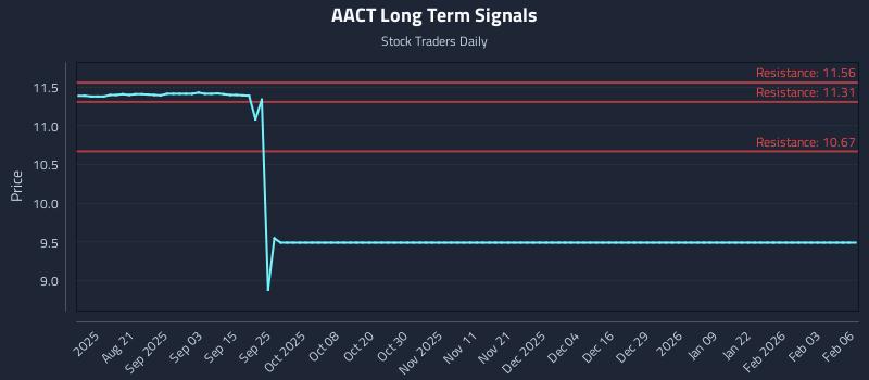 AACT Long Term Analysis for February 7 2026 AACT Long Term Analysis for February 7 2026