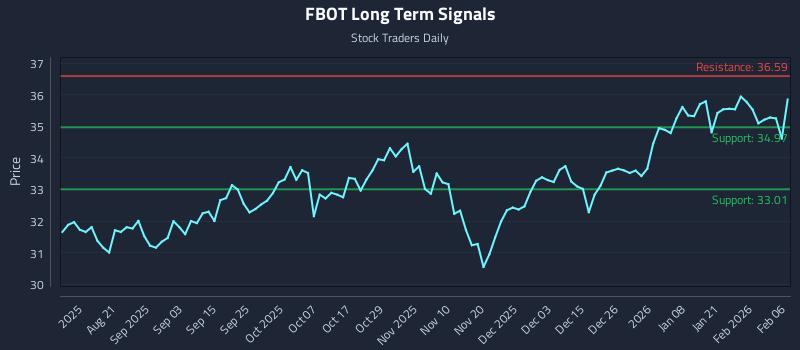 FBOT Long Term Analysis for February 7 2026